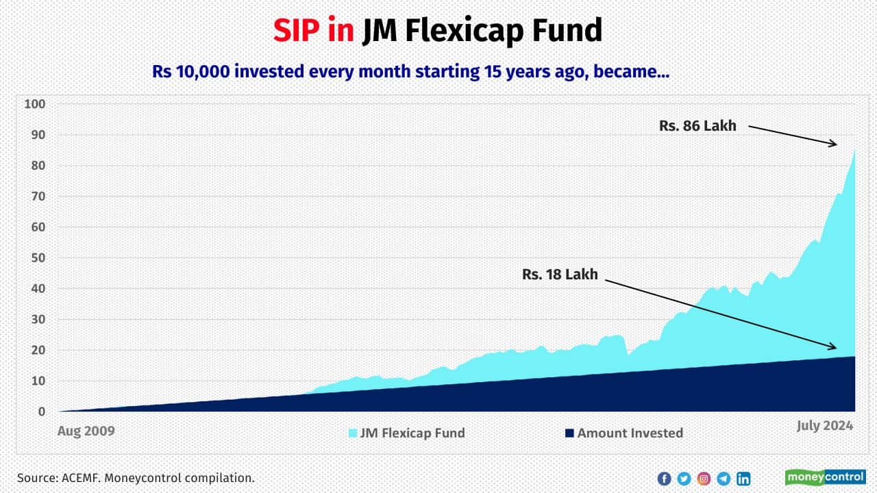 JM Flexicap Fund 15-year SIP return (XIRR) of the scheme: 18.9% Fund Managers: Satish Ramanathan, Chaitanya Choksi and Gurvinder Singh Wasan Also see: Midcap and smallcap funds: How should retail investors approach them? 