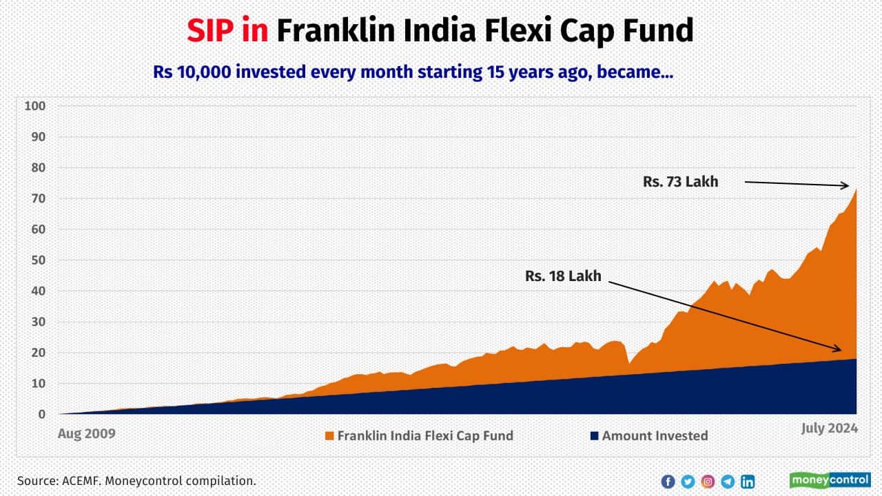 Franklin India Flexi Cap Fund 15-year SIP return (XIRR) of the scheme: 17.1% Fund Managers: Rajasa Kakulavarapu and R Janakiraman Also see: These smallcap multibaggers rewarded MF investors with up to 848% returns in a year 