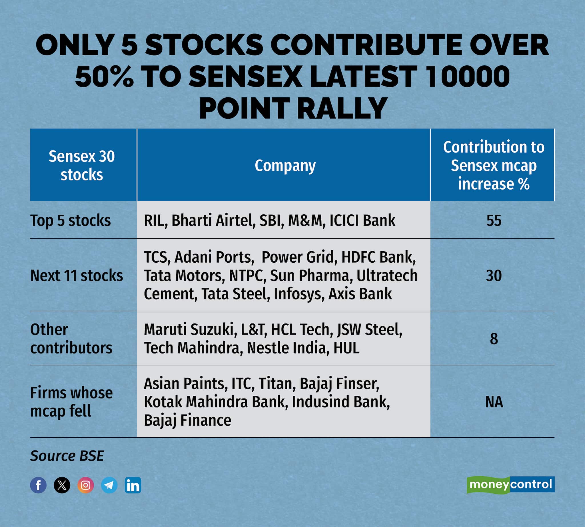 Only 5 stocks contribute over 50% to Sensex latest 10000 point rally