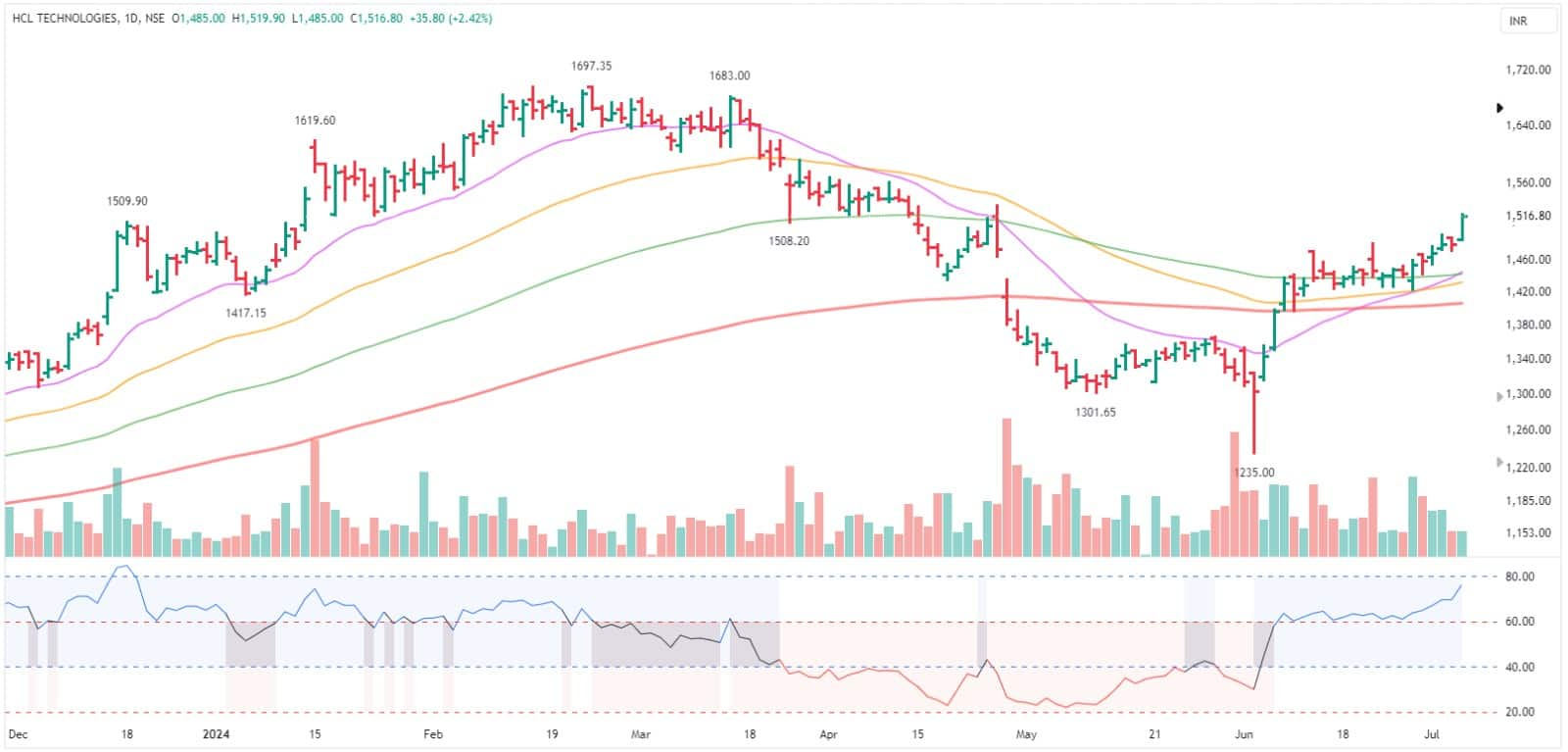 Option strategy of the day | Higher tops higher bottoms pattern in HCL ...