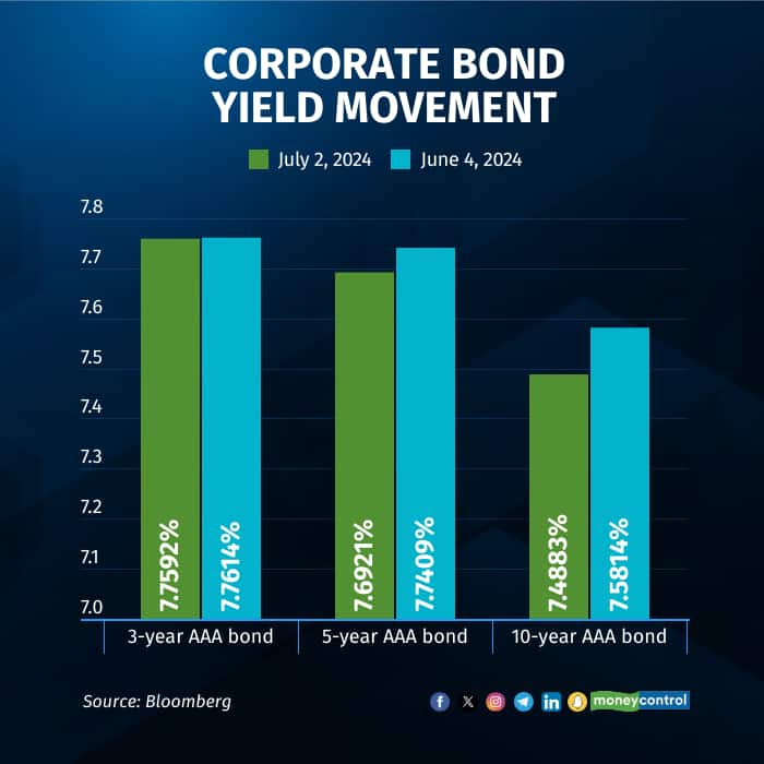 corporate-bond-yield-movement
