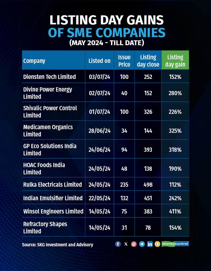 Reduction in listing day manipulation in SME IPOs expected post opening