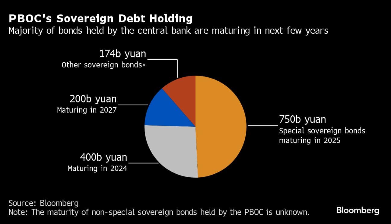 China's PBOC readies multibillion-yuan pool of bonds to sell by tapping ...