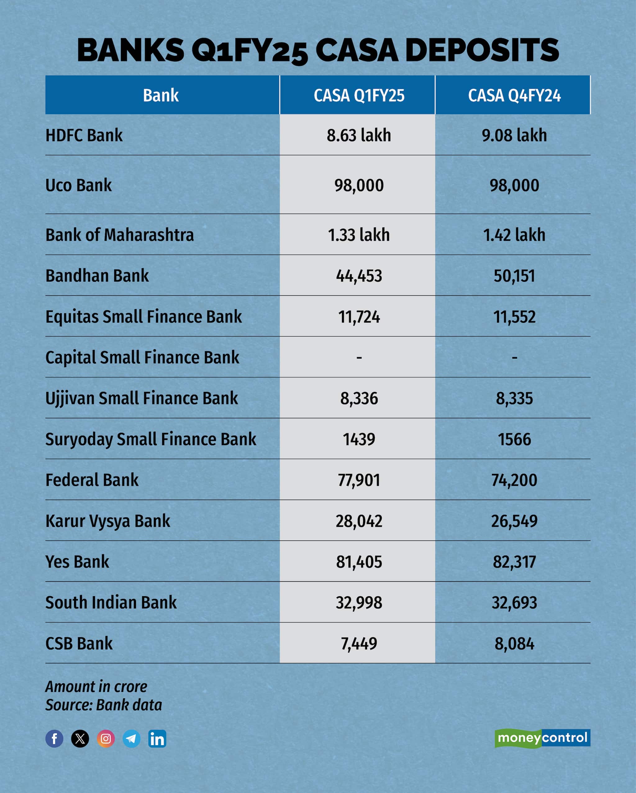 Banks Q1FY25 CASA deposits