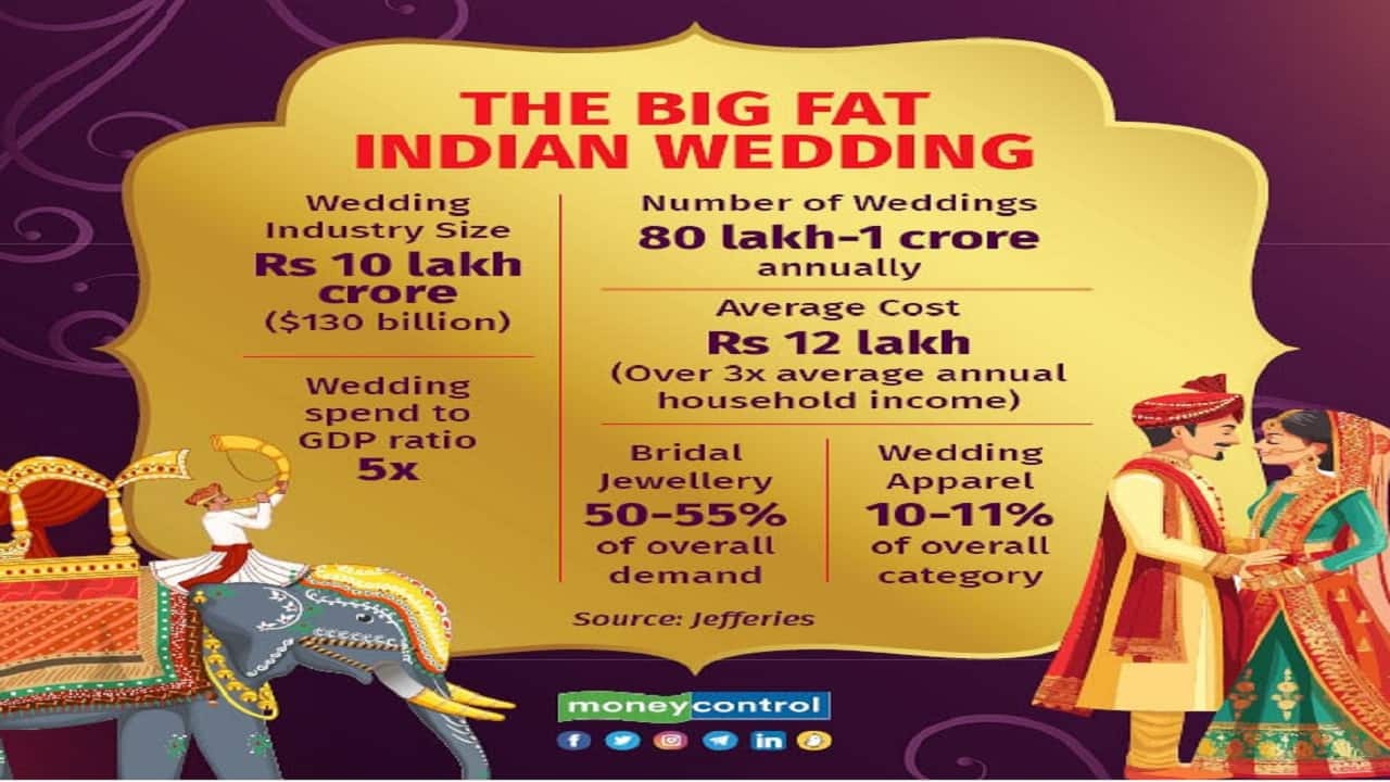 Band, baaja, baraat: At $130 billion, India's wedding economy second ...