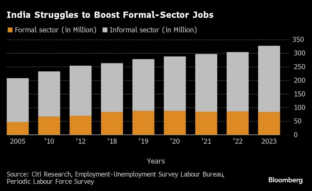 India Struggles to Boost Formal-Sector Jobs |