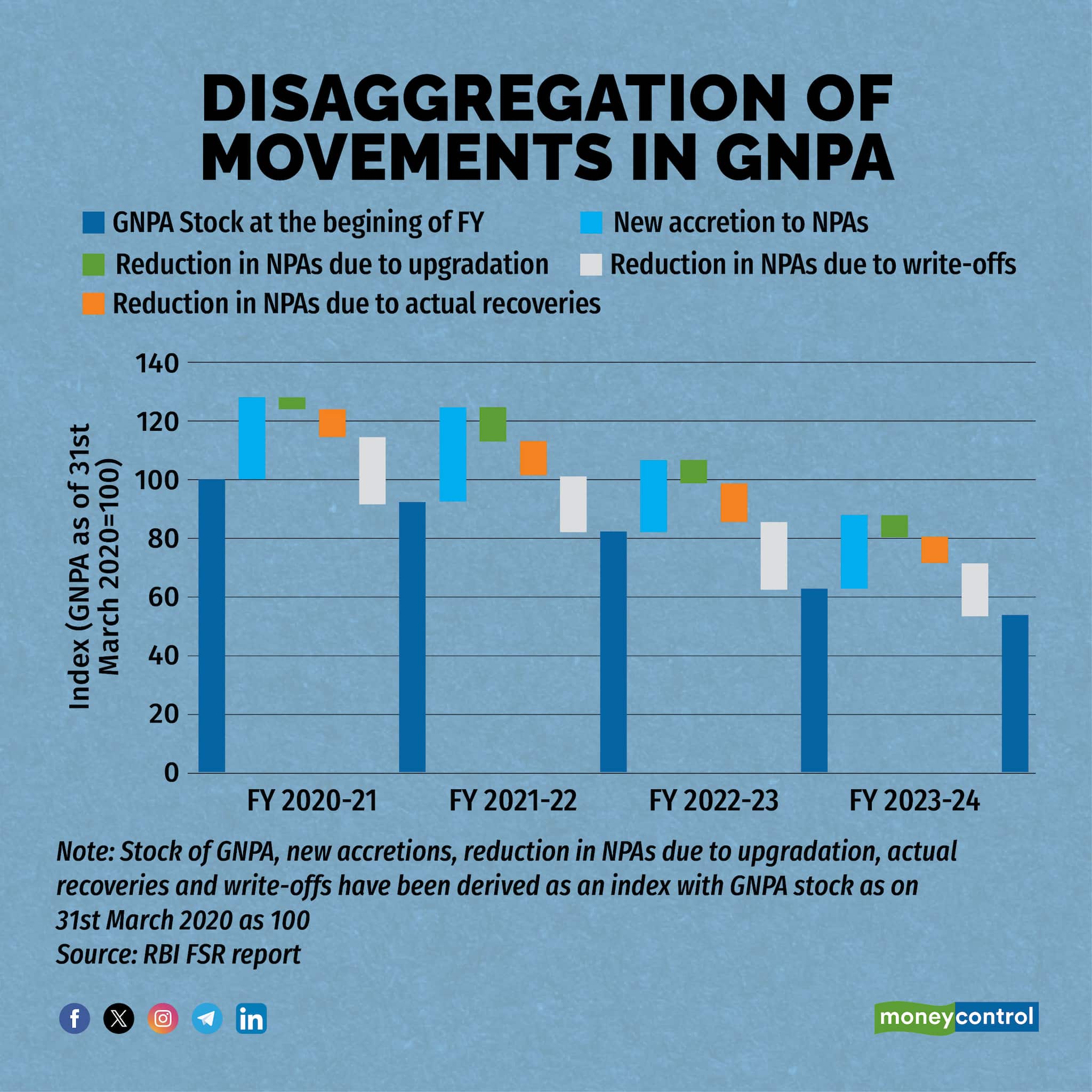 Disaggregation of Movements in GNPA