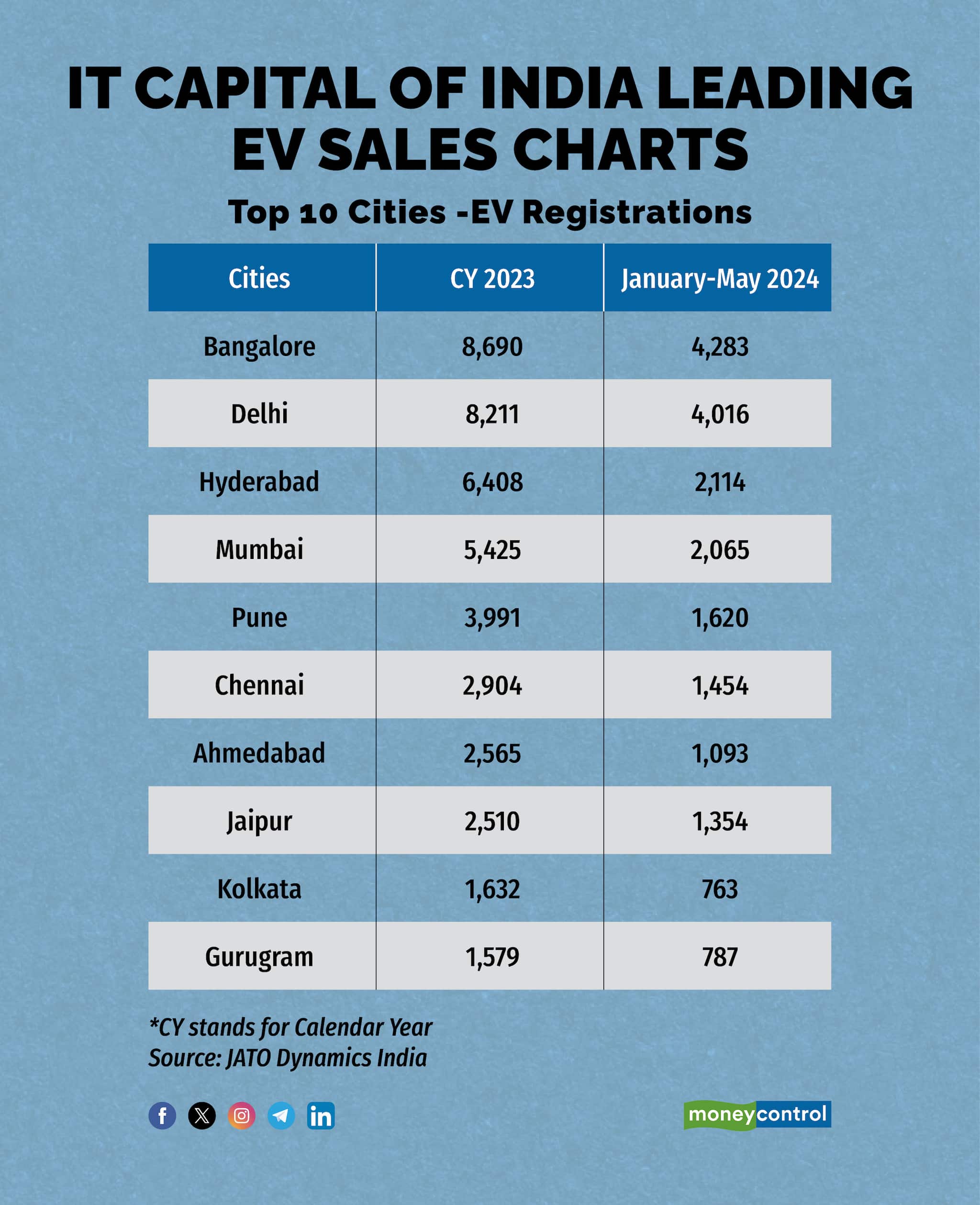 Bengaluru leads in electric vehicle sales this year; Tata Tiago.ev tops ...
