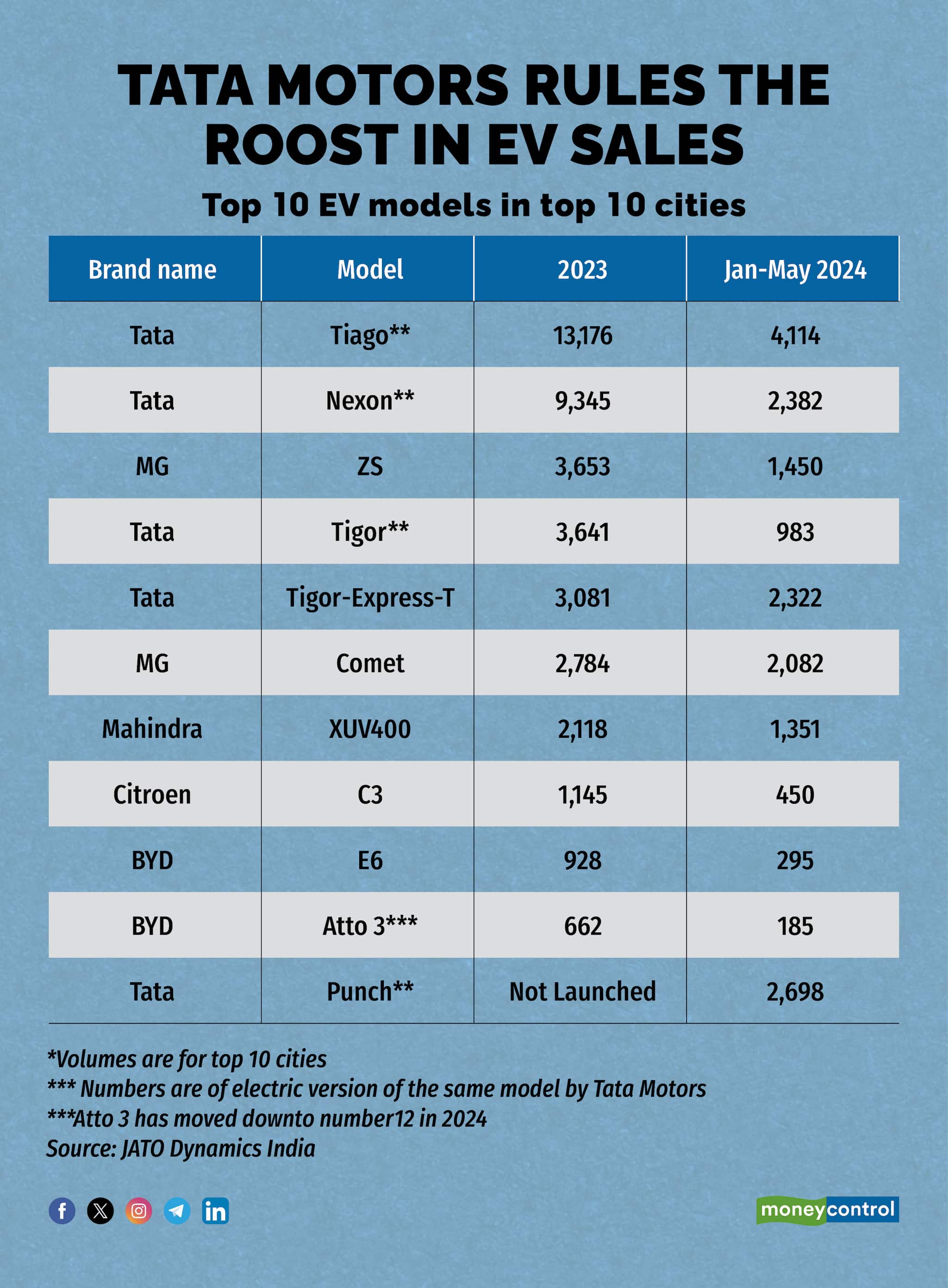 Bengaluru leads in electric vehicle sales this year; Tata Tiago.ev tops ...