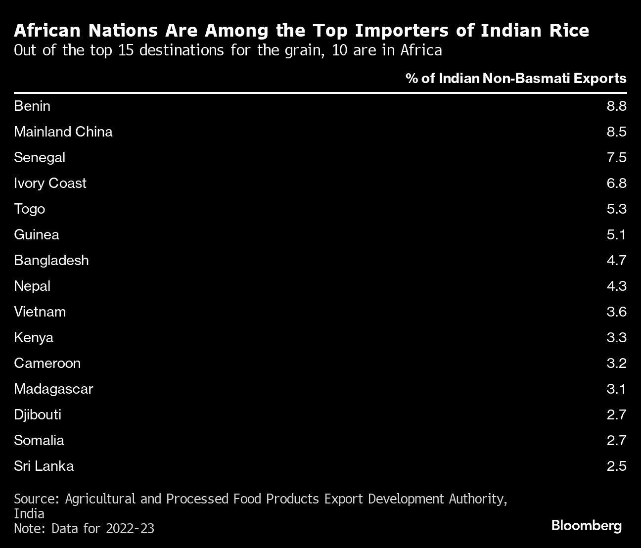 African Nations Are Among the Top Importers of Indian Rice | Out of the top 15 destinations for the grain, 10 are in Africa