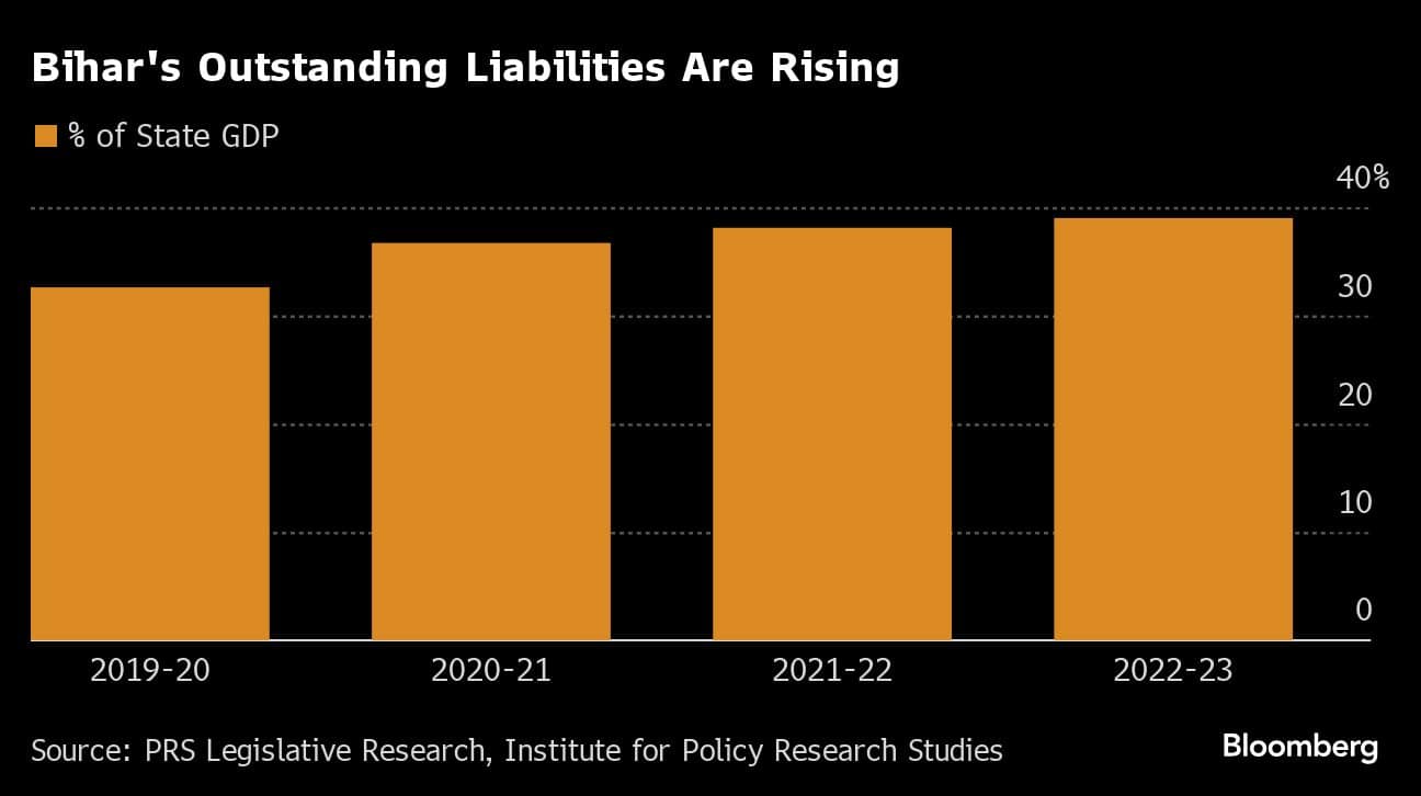 Bihar's Outstanding Liabilities Are Rising |
