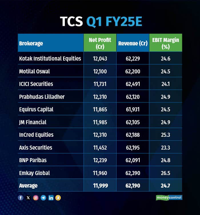 Q1 FY25 BROKERAGE ESTIMATES