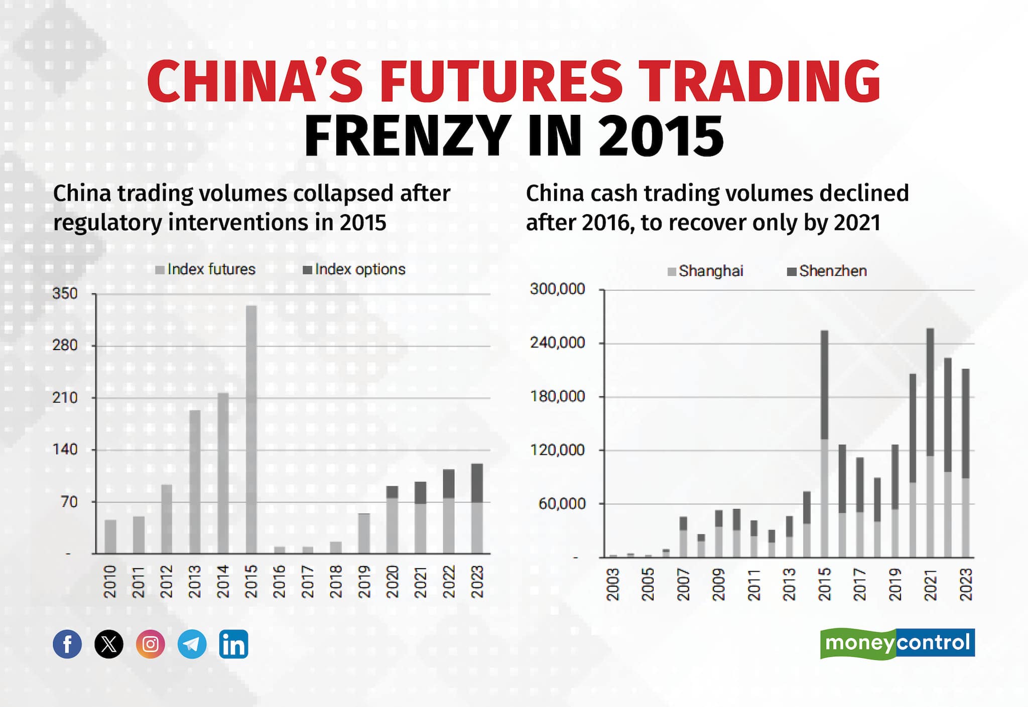 CHINA’S FUTURES TRADING FRENZY IN 2015
