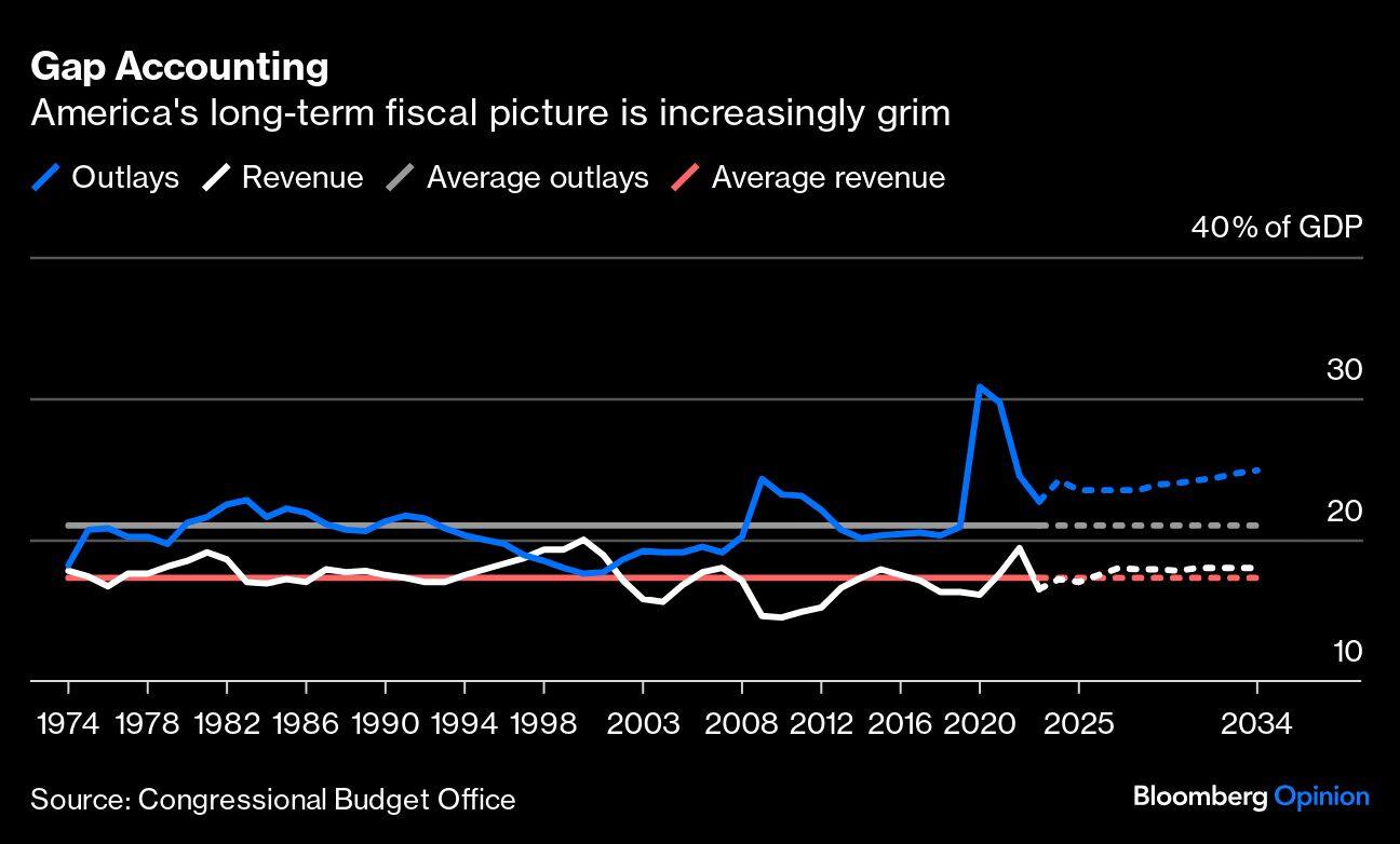 Gap Accounting | America's long-term fiscal picture is increasingly grim