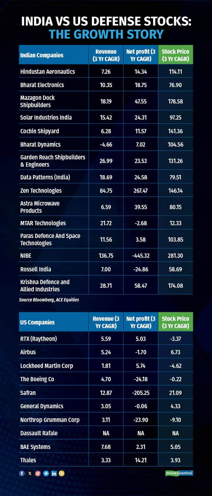 Defence stock valuations on the offensive Indian stocks three ...