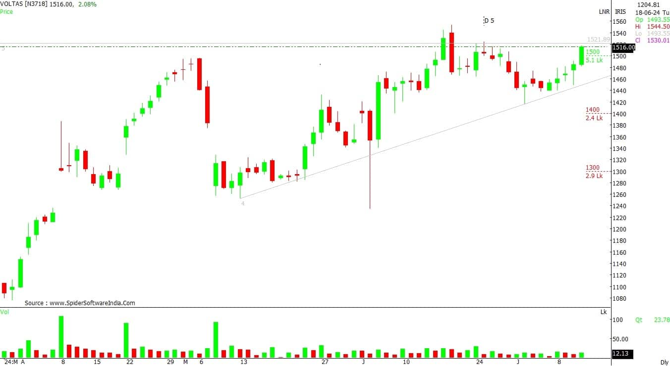 Trade Spotlight: How should you trade Tata Motors, Voltas, BPCL, BHEL ...