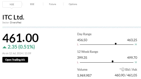 itc stock