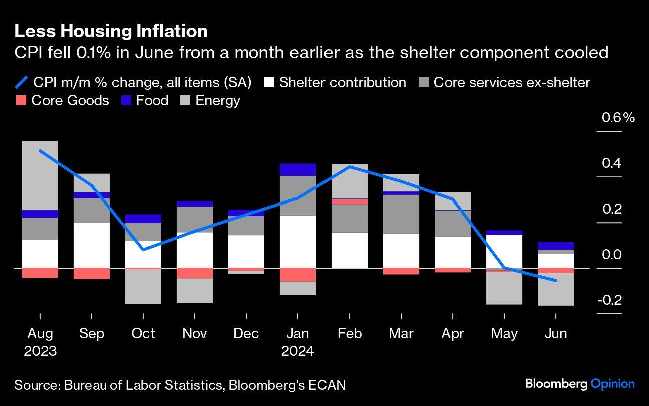 Less Housing Inflation | CPI fell 0.1% in June from a month earlier as the shelter component cooled