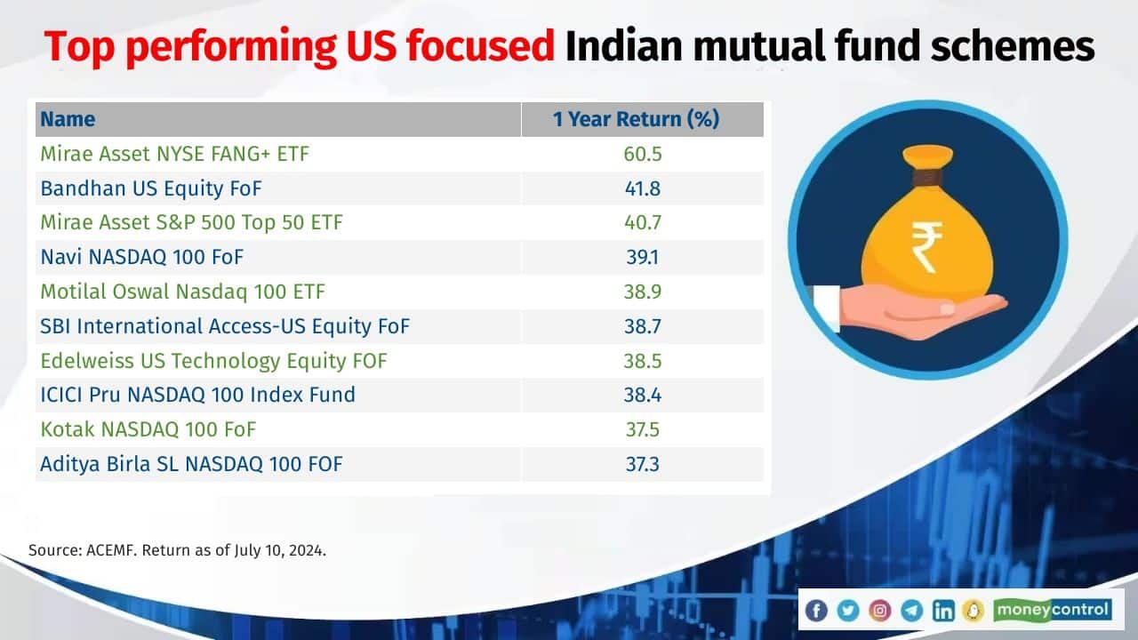 Nasdaq Nasdaq Next FANG Total Market and Value How to get the best out of US focused MFs