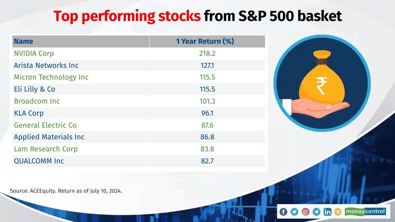 Following a dismal performance in 2022, US stocks bounced back and generated better returns. Schemes that have invested heavily in US tech stocks have generated relatively better returns. “The US economy has demonstrated resilience, driven by a robust GDP growth, low unemployment, and strong consumer spending”, says Subho Moulik, Founder and CEO at Appreciate, a SEBI and IFSCA-registered fintech company. A major positive has been the outstanding results from US tech companies, such as Nvidia, Meta and Google. Nvidia has risen by 211.47 percent in just one year while Meta grew by 80.53 percent and Google by 62.95 percent. Earnings growth was seen in the backdrop of innovation and strong market demand for their products and services. Their leadership in areas like artificial intelligence and cloud computing have propelled their stock prices, adds Moulik. 