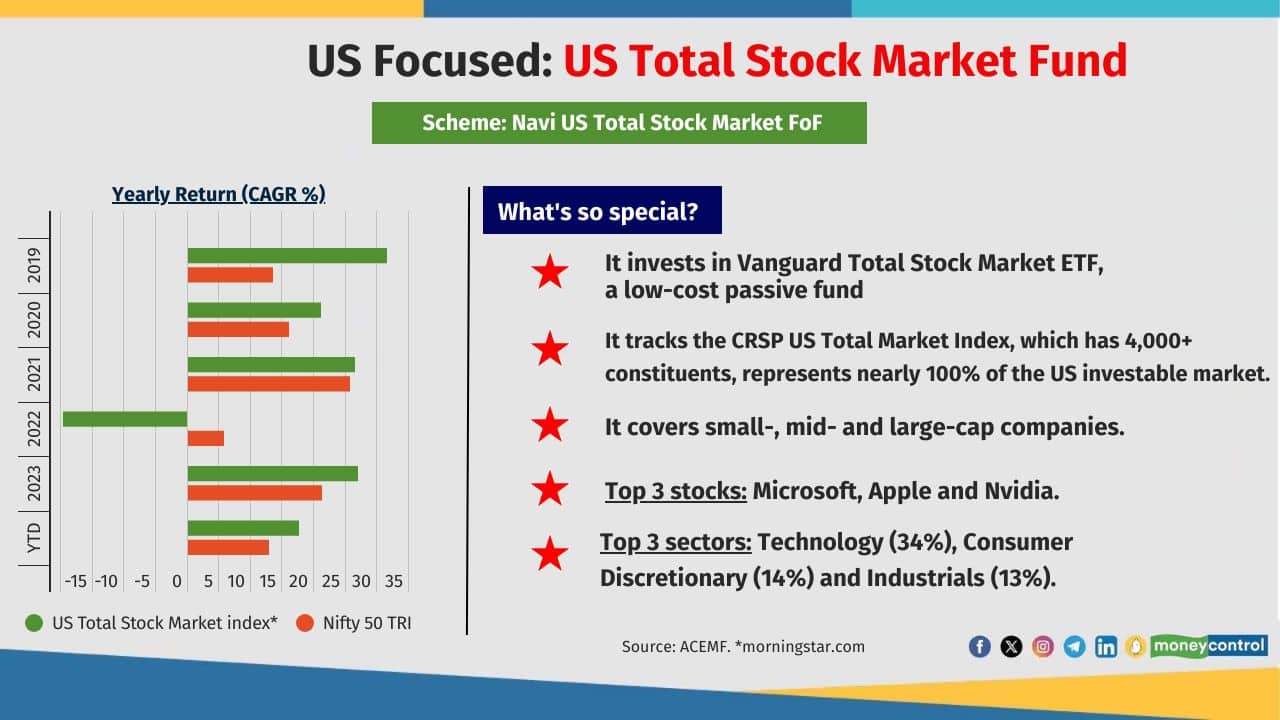 US Total Stock Market Fund 1-year Return (CAGR): 28% 