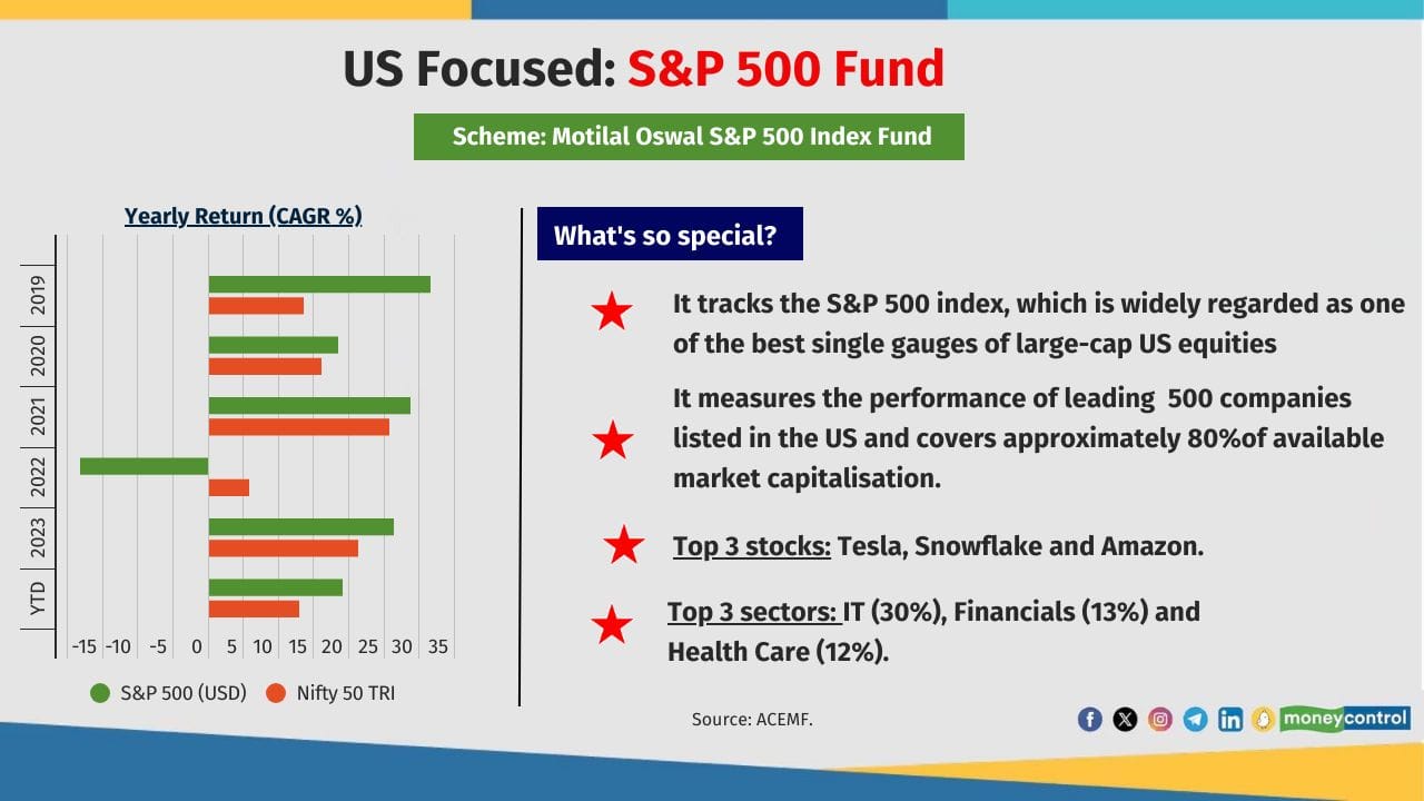 S&amp;P 500 Fund 1-year Return (CAGR): 29% 