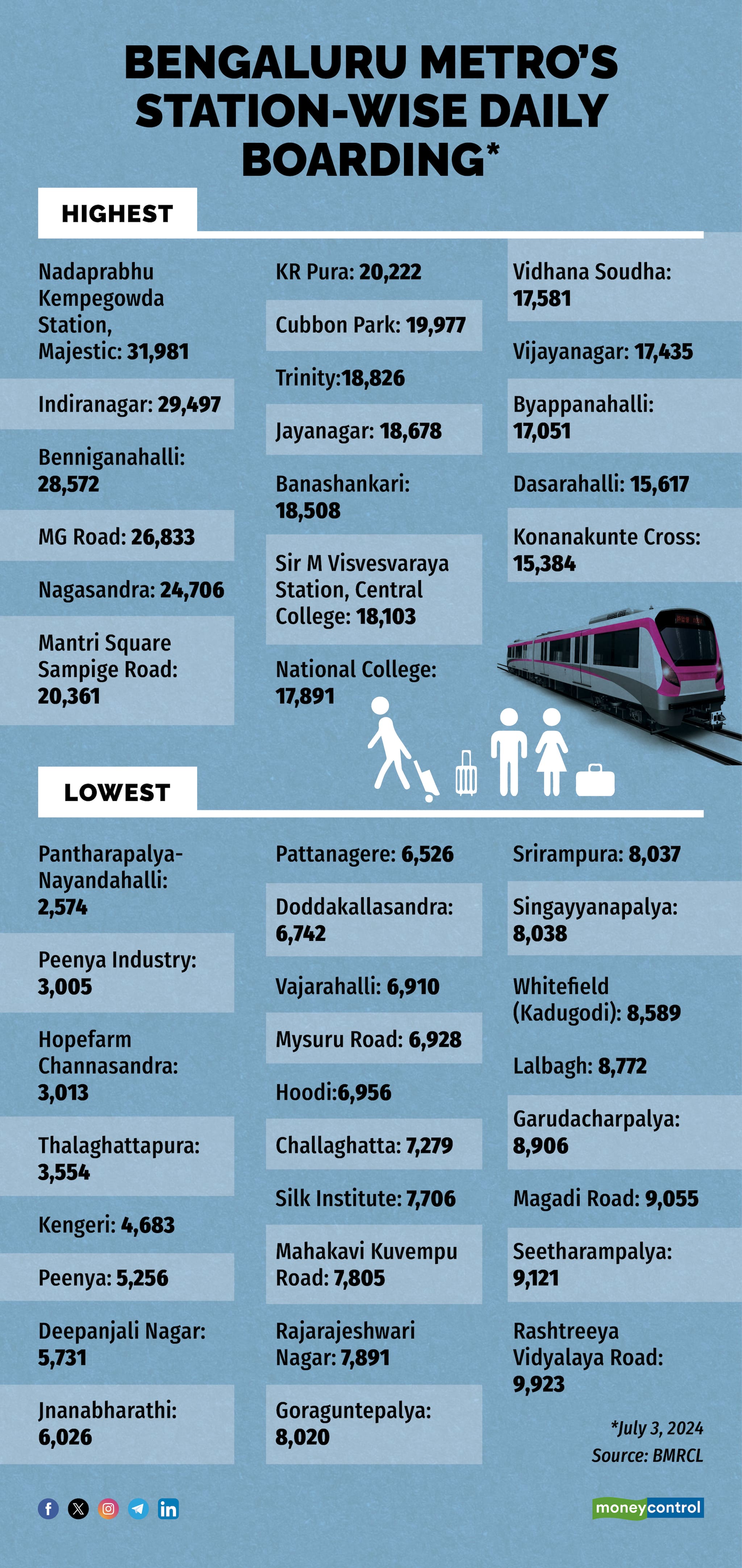 Bengaluru Metro station-wise daily boarding (1)