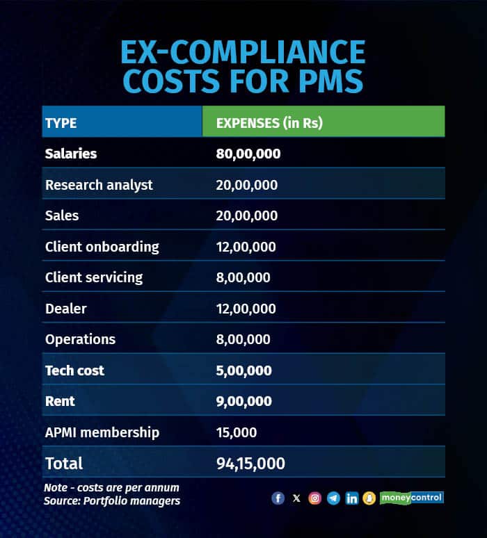 Rising compliance costs, processes stifling smaller PMS funds, say ...