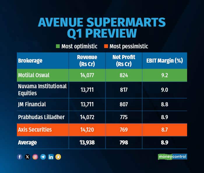 Avenue Supermarts Q1 Preview