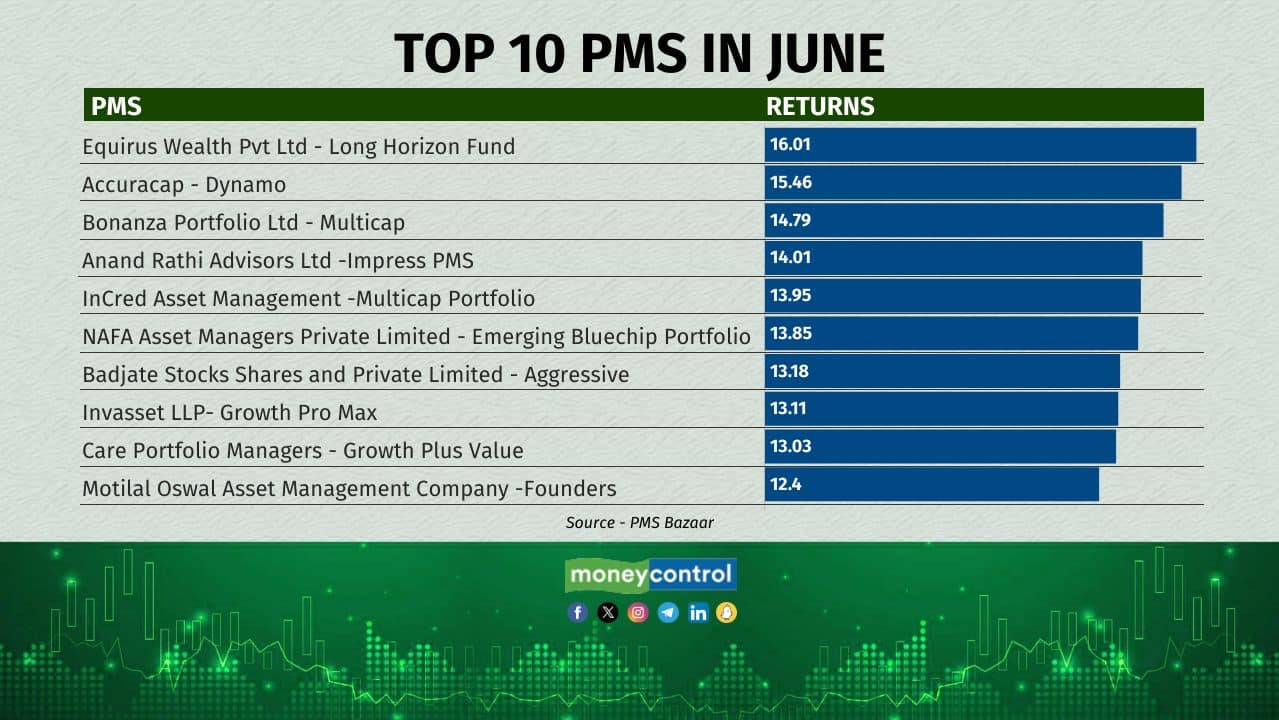 The Top 10 PMSs in June: Equirus Wealth leads with 16% returns