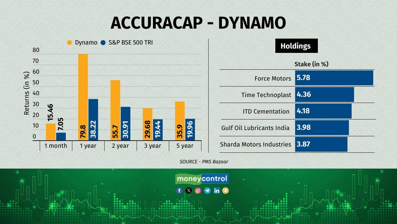 The PMS is managed by Ram Nagpal, who is the chief investment officer. It was started in 2016. 