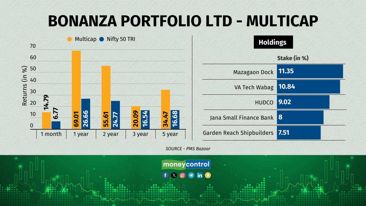The PMS has exposure to capital goods, financial services, utilities, construction, and the healthcare sector. The PMS invests 60 percent in small caps and 30 percent in mid caps. It was started in 2018. 