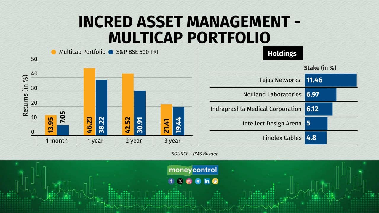 The PMS is managed by Aditya Sood and was started in February 2021. The fund has exposure to healthcare, financial services, IT, telecommunication, and consumer durables. 