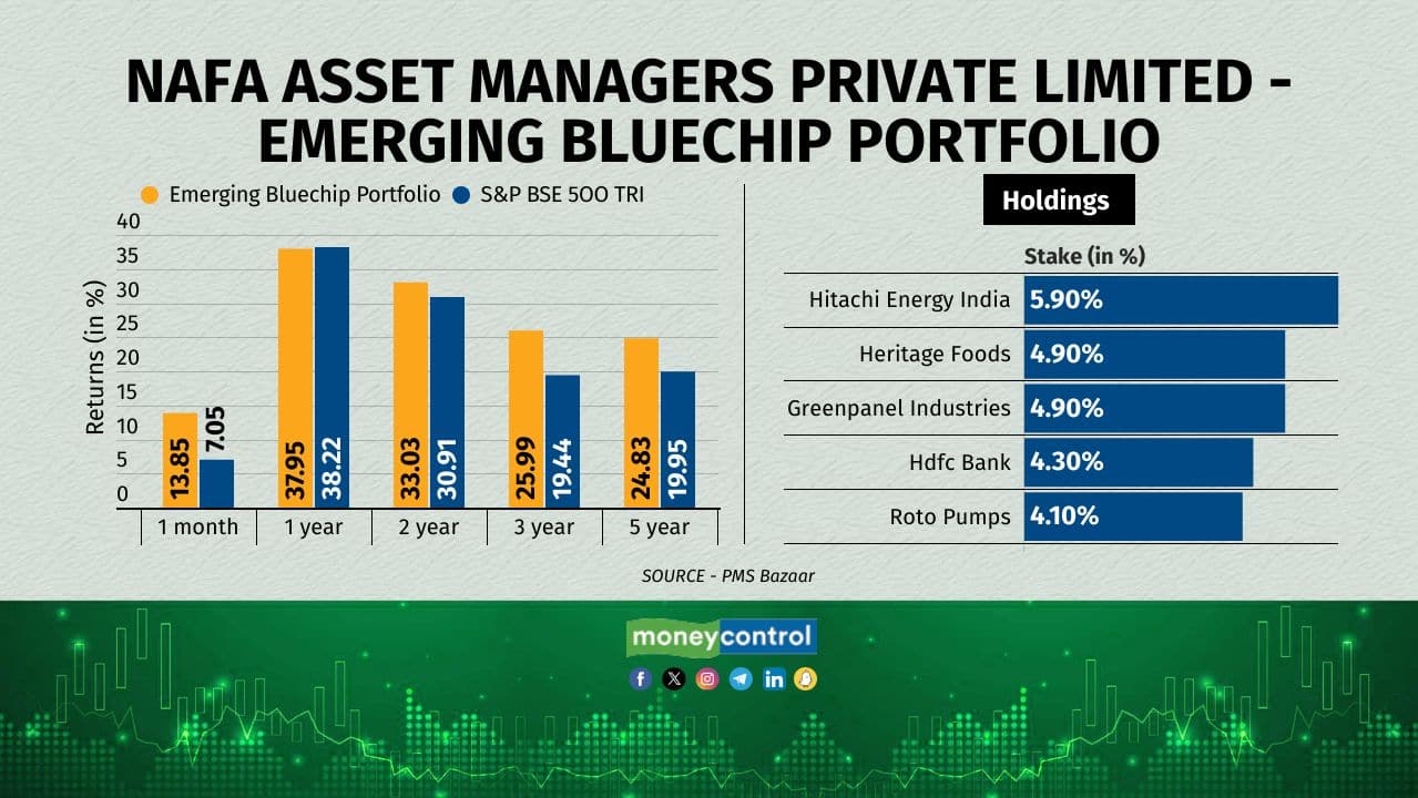 The portfolio is managed by Balaji Vaidyanath. The portfolio has exposure to sectors like FMCG, capital goods, auto and auto ancillaries, and banks.