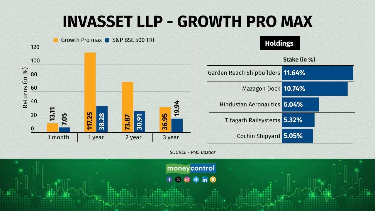 The PMS is managed by Anirudh Garg and was started in 2020. The PMS looks at beaten-down industry leaders that start to trade below their fair value during market meltdowns.