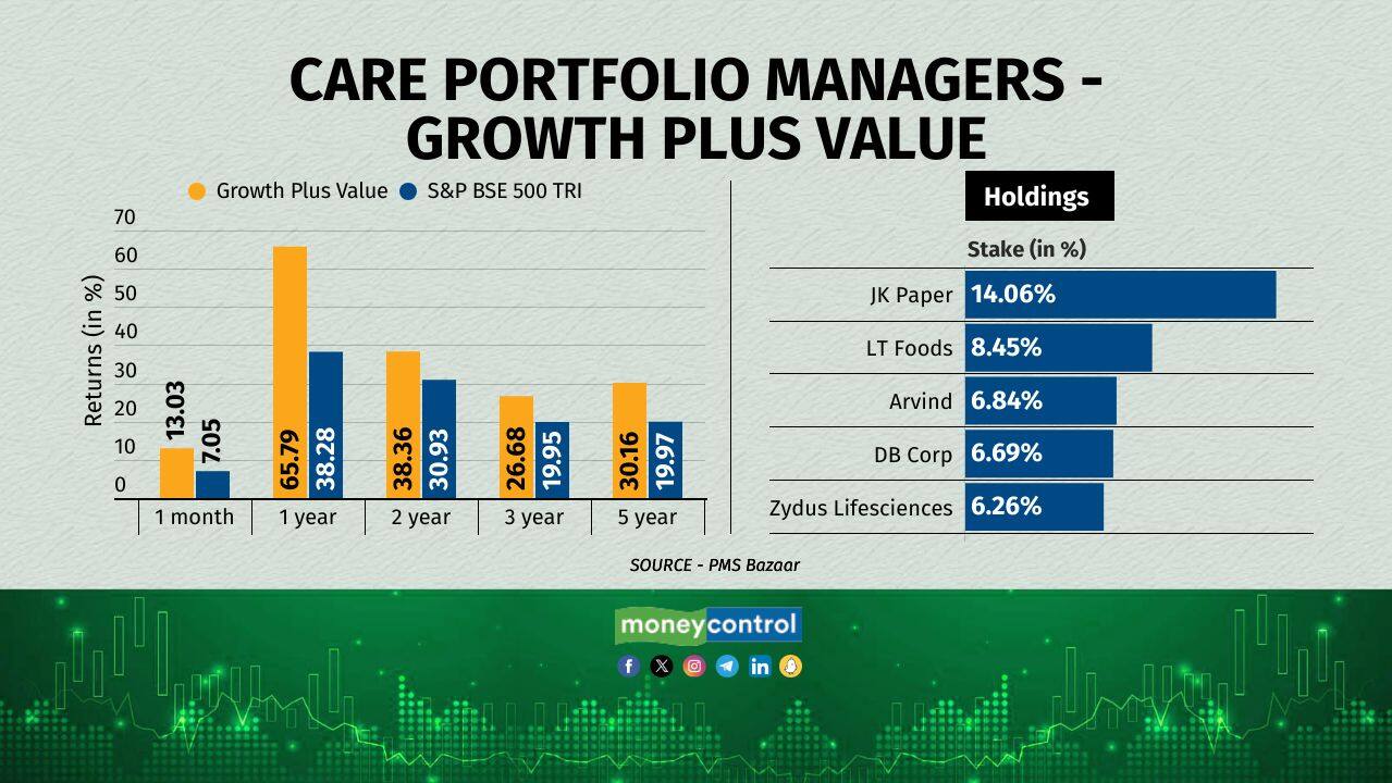 The portfolio is managed by Jayant Mamania and was started in 2011. It has an AUM of Rs 854 crore. The PMS' top five sectors are paper and packaging, textiles, pharma, packaged foods, and stationery.