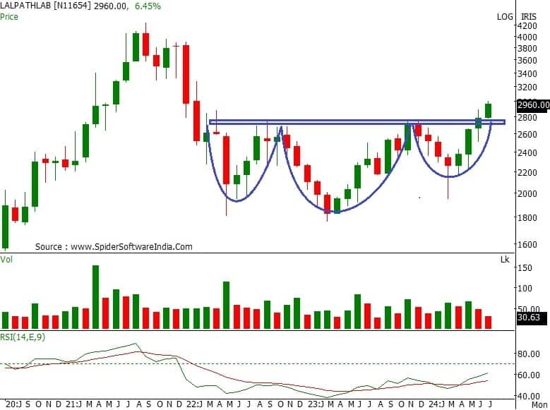 Trade Spotlight: How should you trade Inox Wind, Dalmia Bharat, Power ...