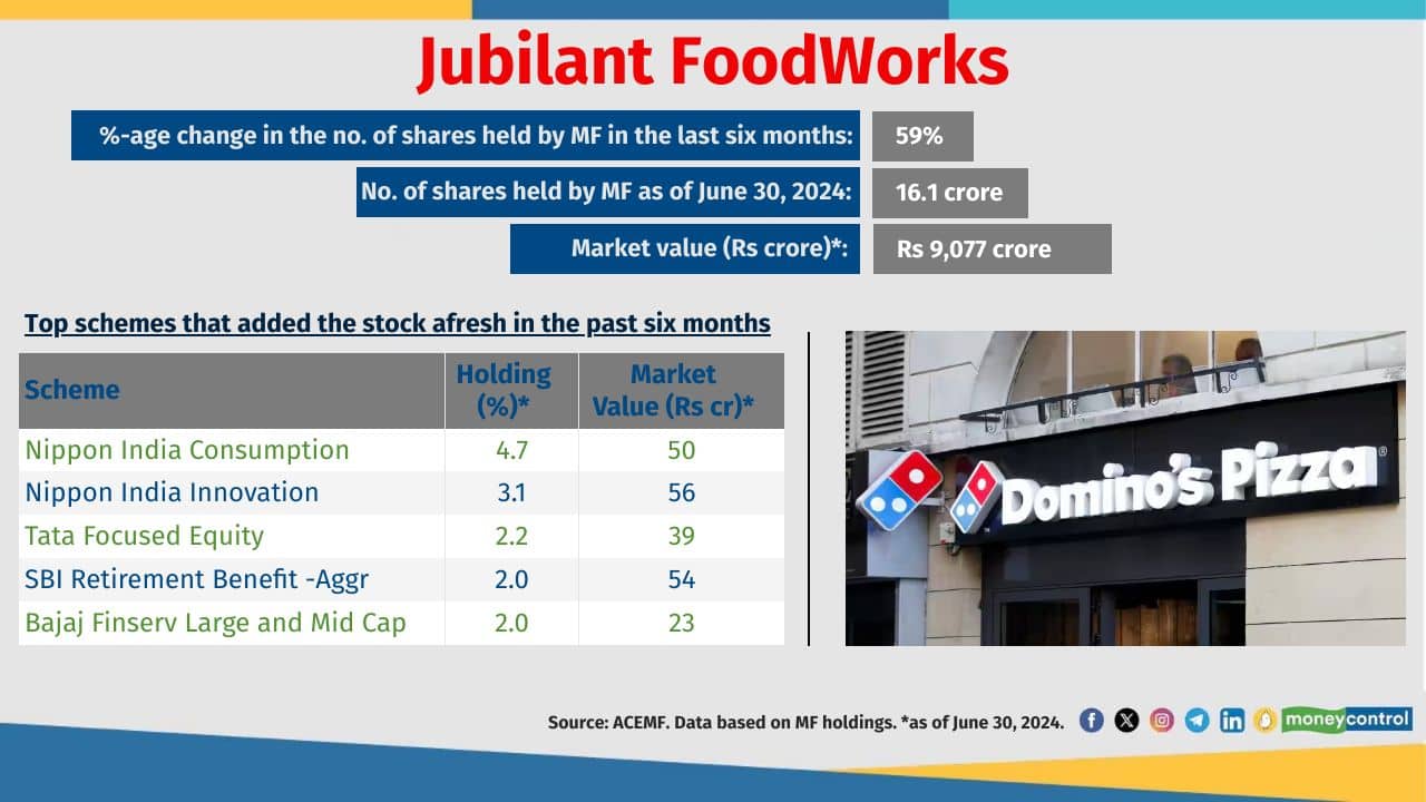 Jubilant FoodWorks M-Cap type: Mid Cap No. of schemes that added the stock over the last six month: 15 Total no. of schemes holding the stock: 138 Jubilant FoodWorks M-Cap type: Mid Cap No. of schemes that added the stock over the last six month: 15 Total no. of schemes holding the stock: 138