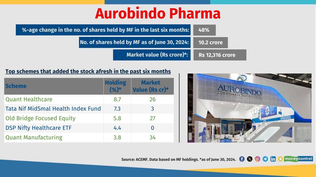 Aurobindo Pharma M-Cap type: Mid Cap No. of schemes that added the stock over the last six month: 23 Total no. of schemes holding the stock: 164 Aurobindo Pharma M-Cap type: Mid Cap No. of schemes that added the stock over the last six month: 23 Total no. of schemes holding the stock: 164