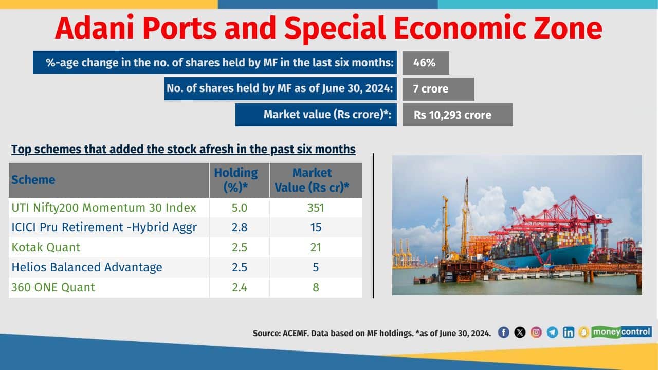 Adani Ports and Special Economic Zone M-Cap type: Large Cap No. of schemes that added the stock over the last six month: 62 Total no. of schemes holding the stock: 170 Adani Ports and Special Economic Zone M-Cap type: Large Cap No. of schemes that added the stock over the last six month: 62 Total no. of schemes holding the stock: 170