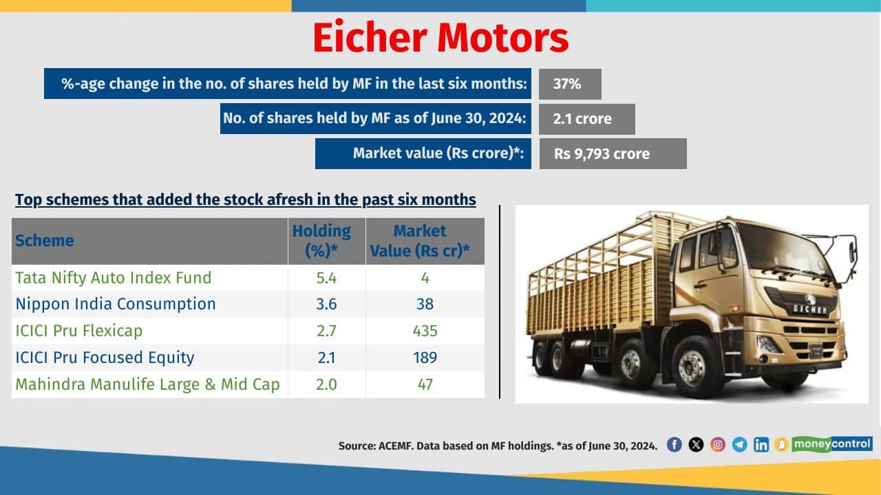 Eicher Motors M-Cap type: Large Cap No. of schemes that added the stock over the last six month: 24 Total no. of schemes holding the stock: 181 Eicher Motors M-Cap type: Large Cap No. of schemes that added the stock over the last six month: 24 Total no. of schemes holding the stock: 181