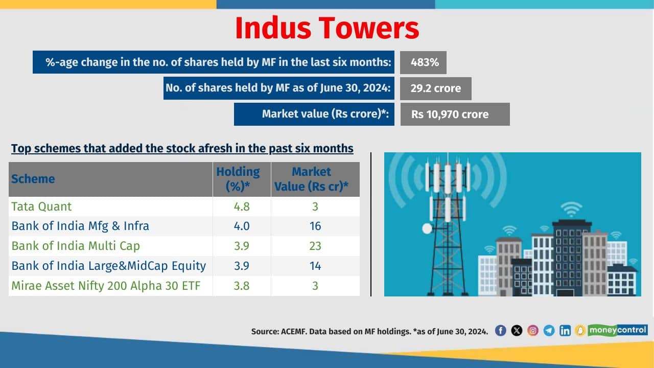 Indus Towers M-Cap type: Mid Cap No. of schemes that added the stock over the last six month: 132 Total no. of schemes holding the stock as of June 30, 2024: 188 Indus Towers M-Cap type: Mid Cap No. of schemes that added the stock over the last six month: 132 Total no. of schemes holding the stock as of June 30, 2024: 188