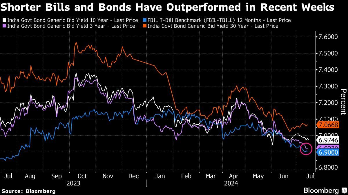 Shorter Bills and Bonds Have Outperformed in Recent Weeks