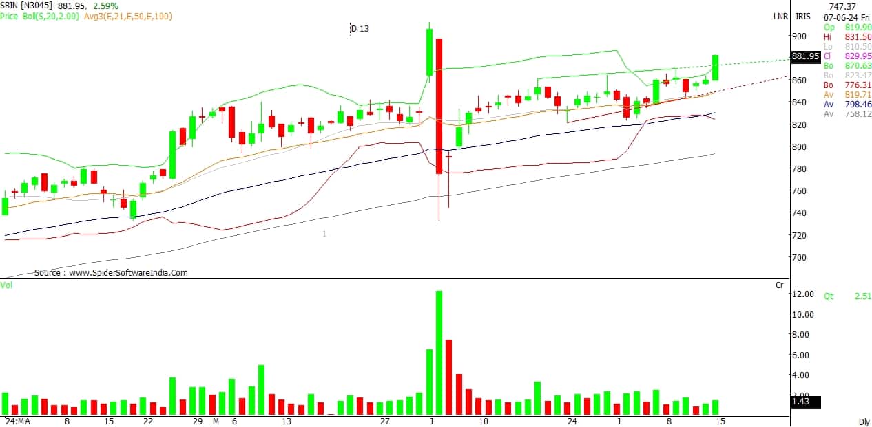 Technical Buzzer Charts of SBI show bullish momentum Use dips to accumulate