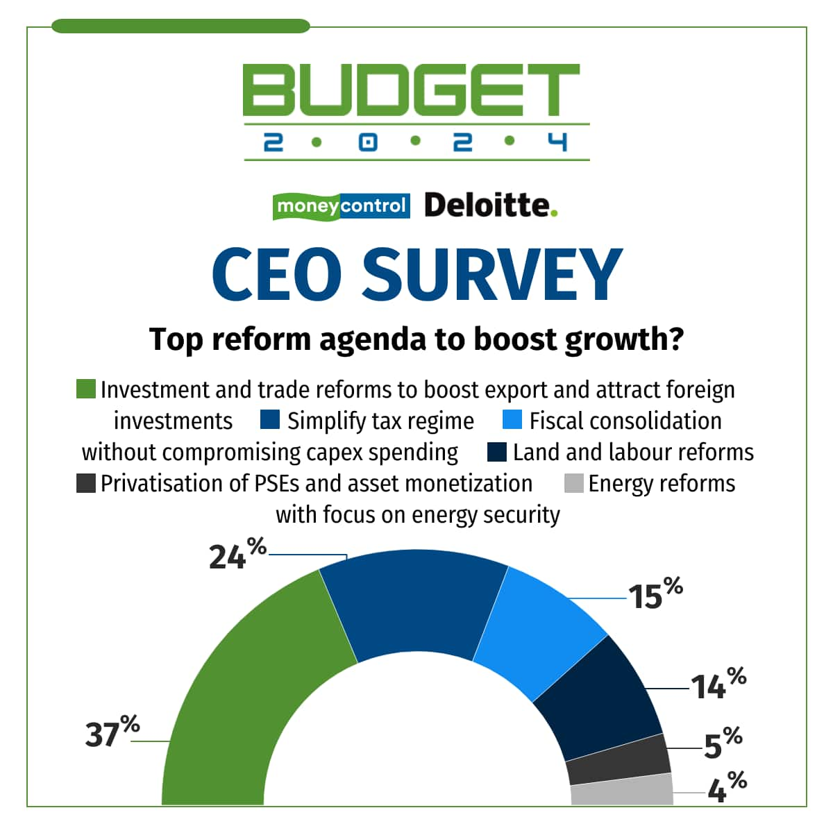 69% CEOs say govt should focus on tax simplification, energy reforms ...