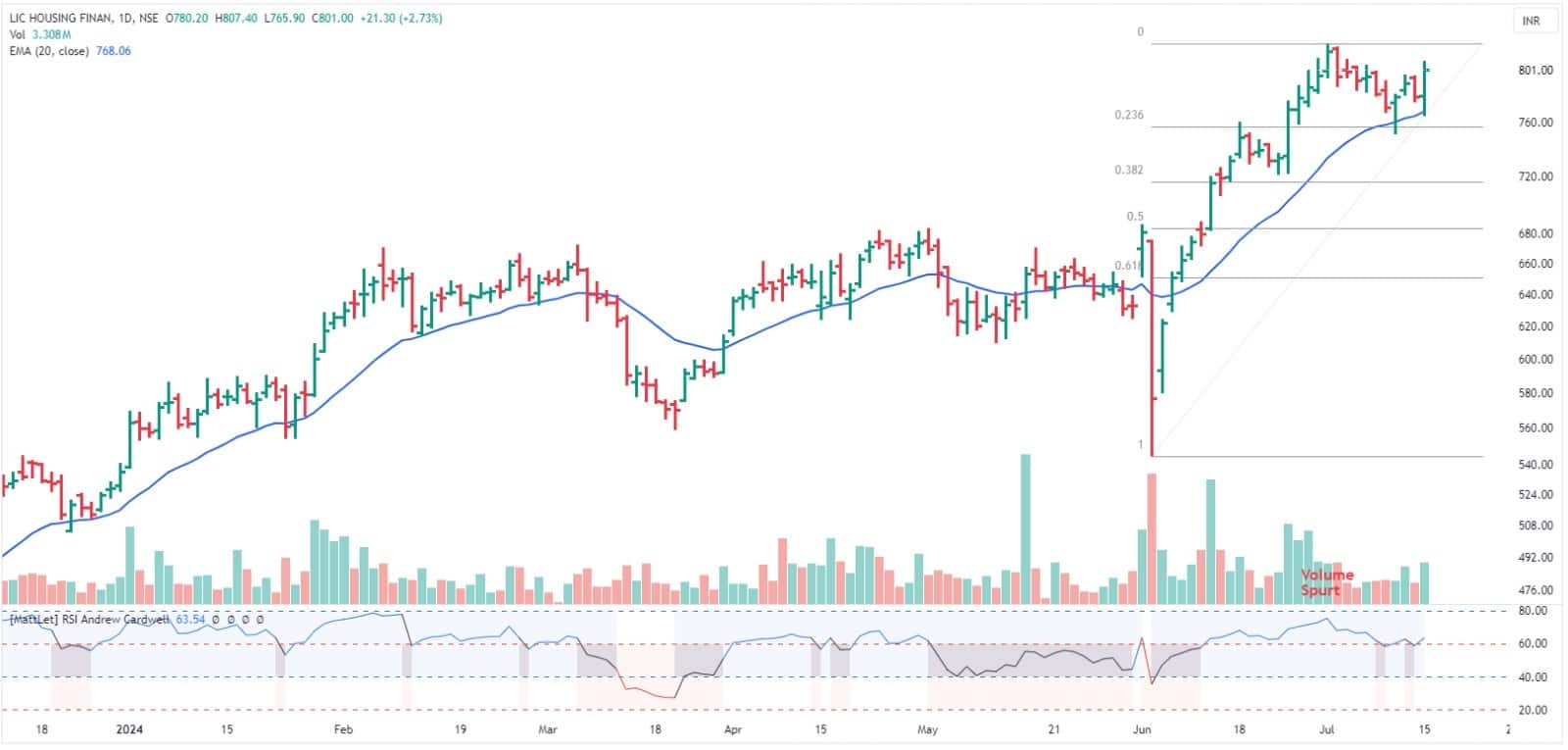 Trade Spotlight: How should you trade SBI, GAIL, NLC India, NTPC ...