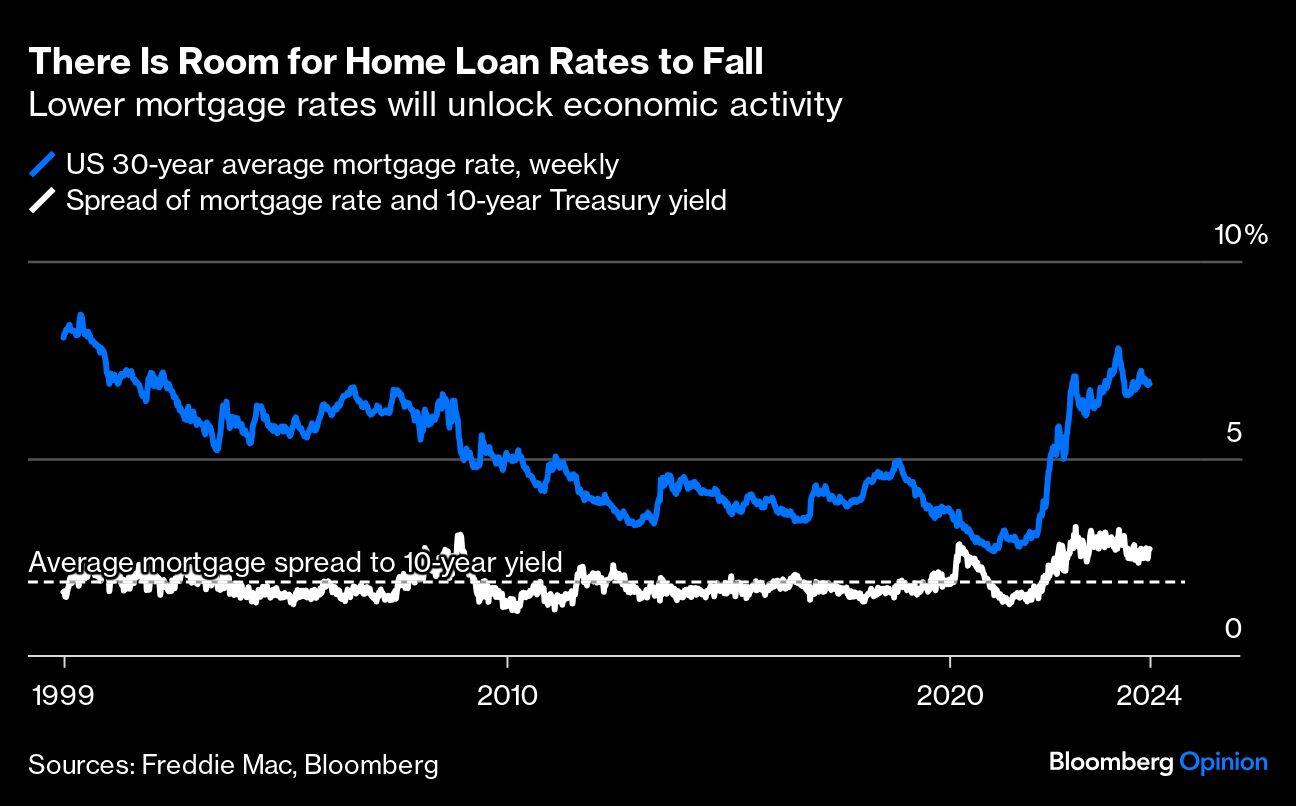 There Is Room for Home Loan Rates to Fall | Lower mortgage rates will unlock economic activity