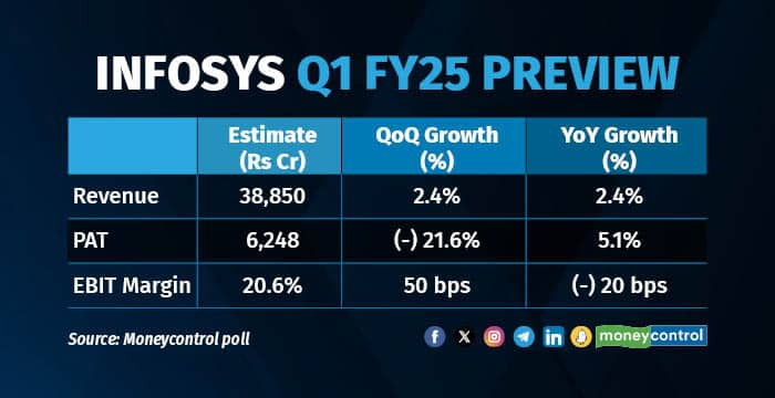 Infosys Q1 earnings: Five factors to watch for