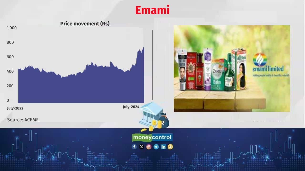 Emami AMFI m-cap rank: 276 No. of active schemes holding the stock: 65 