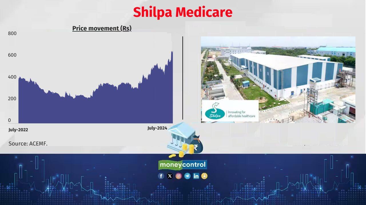 Shilpa Medicare AMFI m-cap rank: 745 No. of active schemes holding the stock: 15 